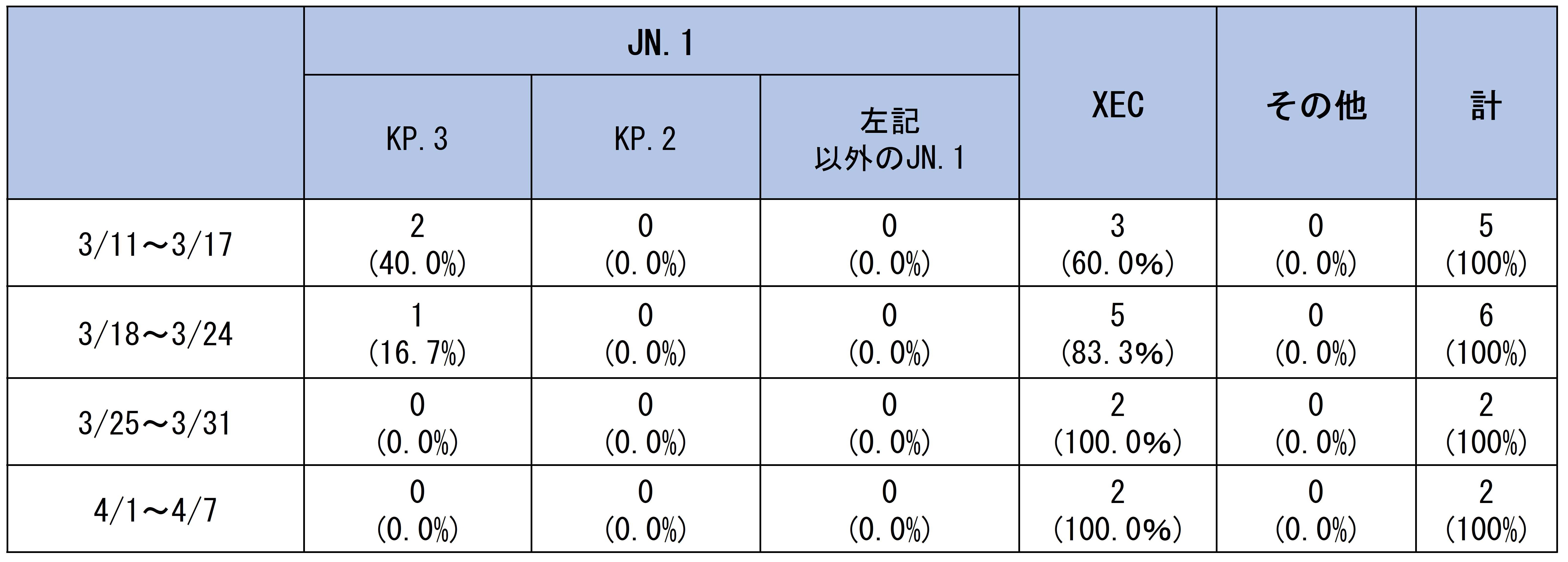 ゲノム解析結果
